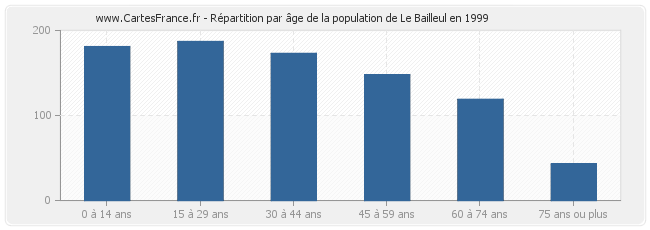 Répartition par âge de la population de Le Bailleul en 1999